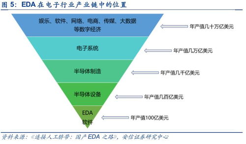 電子設計自動化（EDA）軟件 科創引擎，產業基石，未來可期